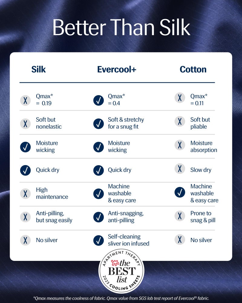 REST Evercool+ Cooling Sheet Set, Full Size, Midnight Blue, Breathable Bed Sheets for Hot Sleeper and Night Sweats, with Pillowcases, with Ionic+ Self-Cleaning Silver Yarn for Sensitive Skin, 4PCS - Image 2